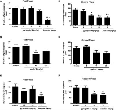 Intravenous Administration of Pyroglutamyl Apelin-13 Alleviates Murine Inflammatory Pain via the Kappa Opioid Receptor